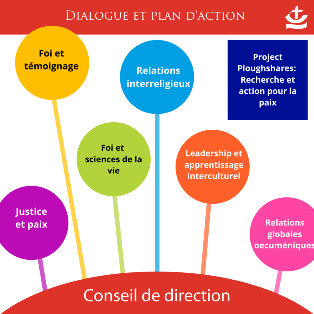 Dialogue and Action map - French